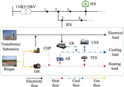 Planning model for rural distribution networks with integrated energy stations via robust optimization method